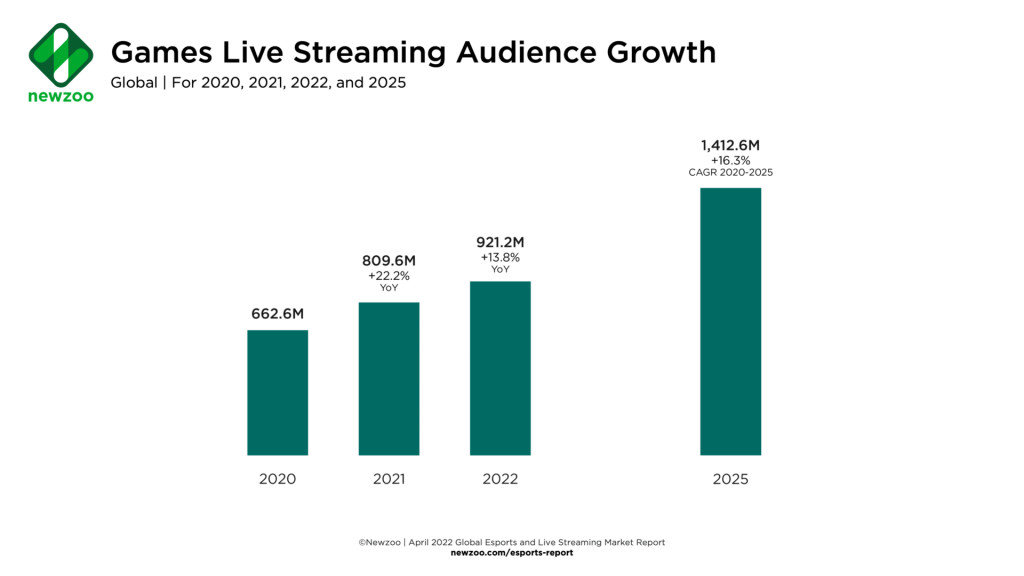 game live streaming audience growth graph